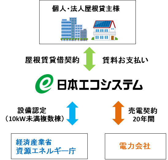 エコ システム 日本