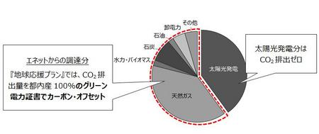 地球応援プランのカーボンオフセットのイメージ.jpg