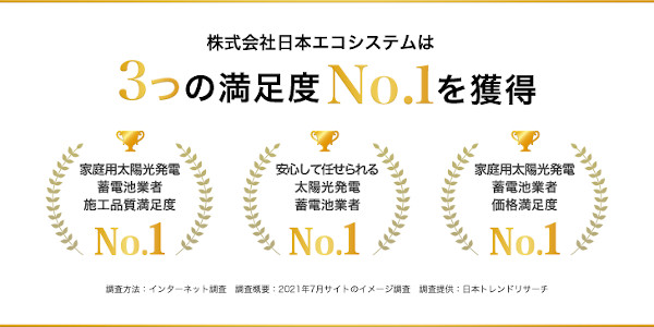 日本トレンドリサーチの調査結果で3つの満足度No.1を獲得しました！｜トピックス｜ニュース｜太陽光発電なら日本エコシステム